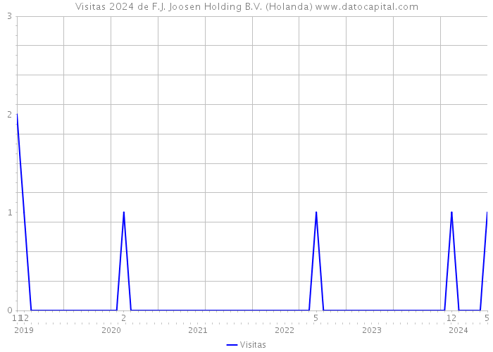 Visitas 2024 de F.J. Joosen Holding B.V. (Holanda) 