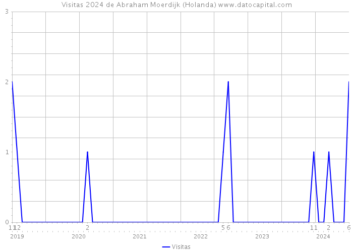 Visitas 2024 de Abraham Moerdijk (Holanda) 