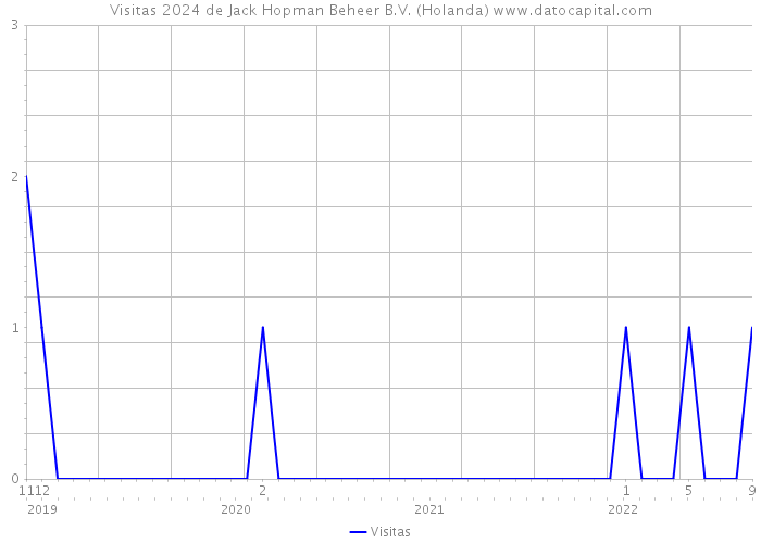 Visitas 2024 de Jack Hopman Beheer B.V. (Holanda) 