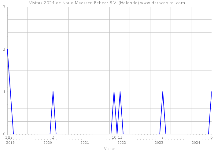 Visitas 2024 de Noud Maessen Beheer B.V. (Holanda) 