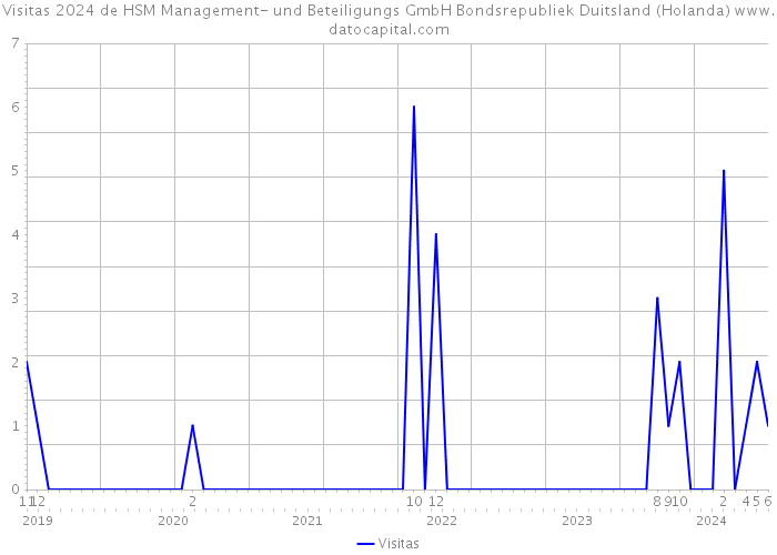 Visitas 2024 de HSM Management- und Beteiligungs GmbH Bondsrepubliek Duitsland (Holanda) 