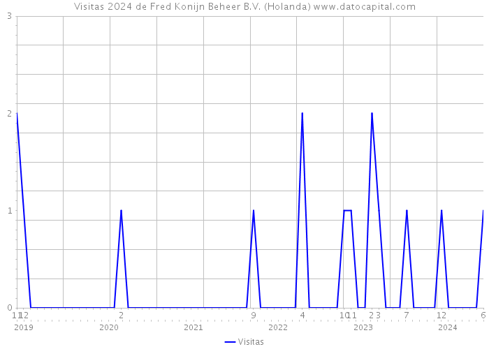 Visitas 2024 de Fred Konijn Beheer B.V. (Holanda) 