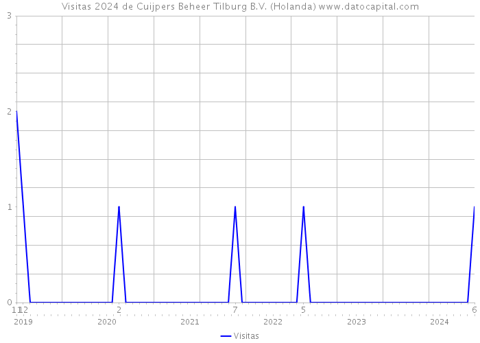 Visitas 2024 de Cuijpers Beheer Tilburg B.V. (Holanda) 