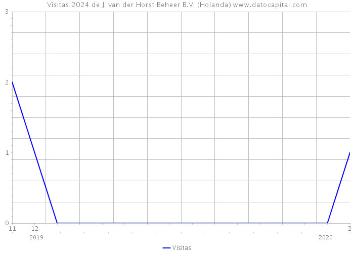 Visitas 2024 de J. van der Horst Beheer B.V. (Holanda) 