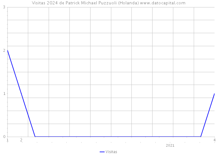 Visitas 2024 de Patrick Michael Puzzuoli (Holanda) 