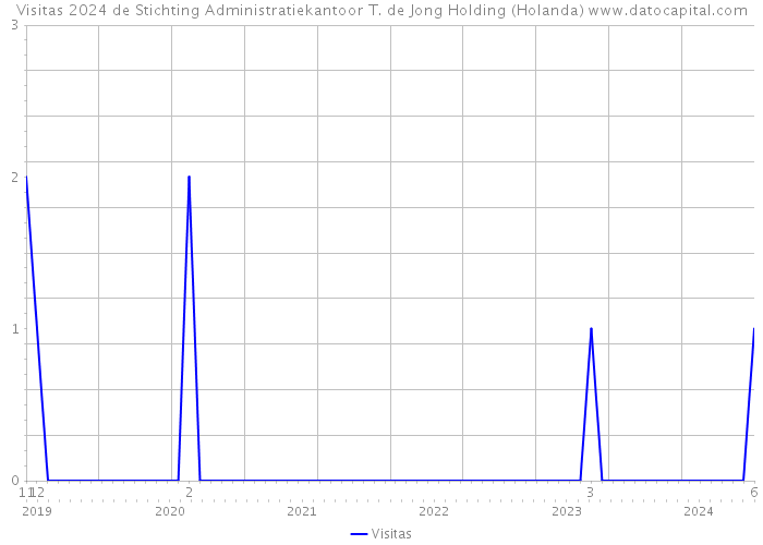 Visitas 2024 de Stichting Administratiekantoor T. de Jong Holding (Holanda) 