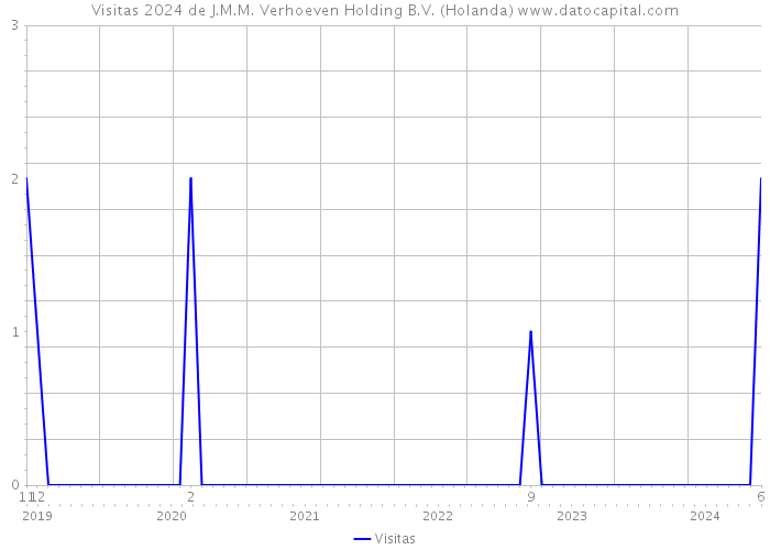 Visitas 2024 de J.M.M. Verhoeven Holding B.V. (Holanda) 