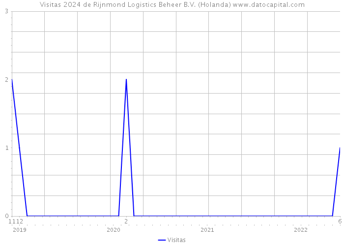 Visitas 2024 de Rijnmond Logistics Beheer B.V. (Holanda) 