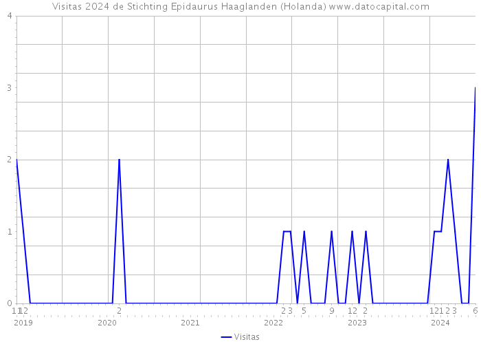 Visitas 2024 de Stichting Epidaurus Haaglanden (Holanda) 