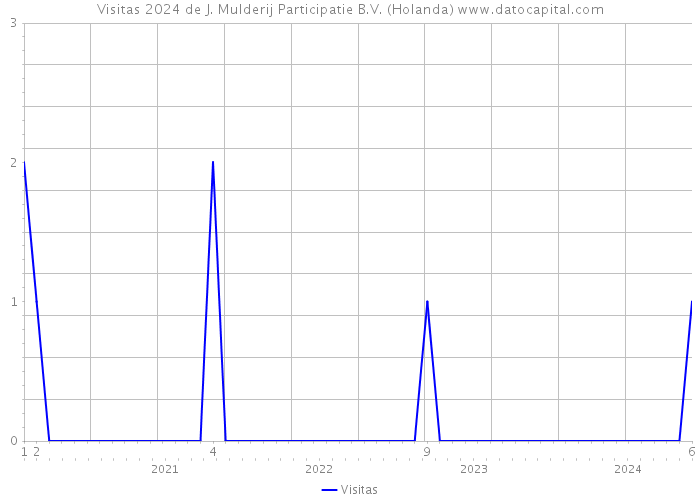 Visitas 2024 de J. Mulderij Participatie B.V. (Holanda) 