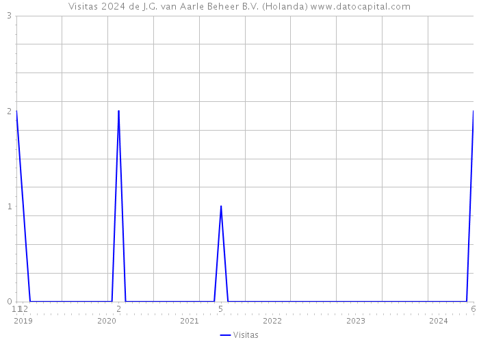 Visitas 2024 de J.G. van Aarle Beheer B.V. (Holanda) 