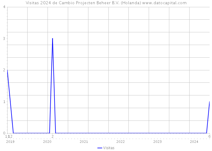 Visitas 2024 de Cambio Projecten Beheer B.V. (Holanda) 