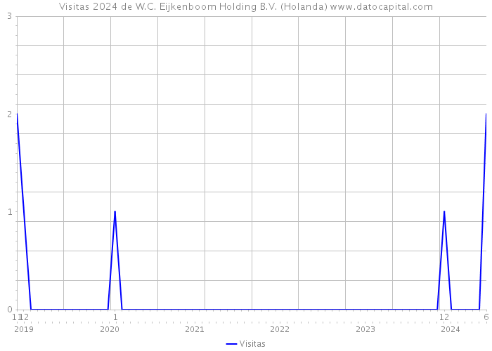 Visitas 2024 de W.C. Eijkenboom Holding B.V. (Holanda) 