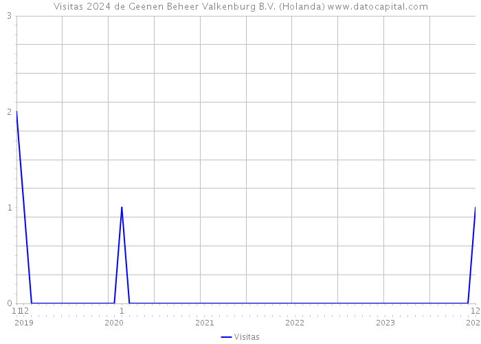 Visitas 2024 de Geenen Beheer Valkenburg B.V. (Holanda) 
