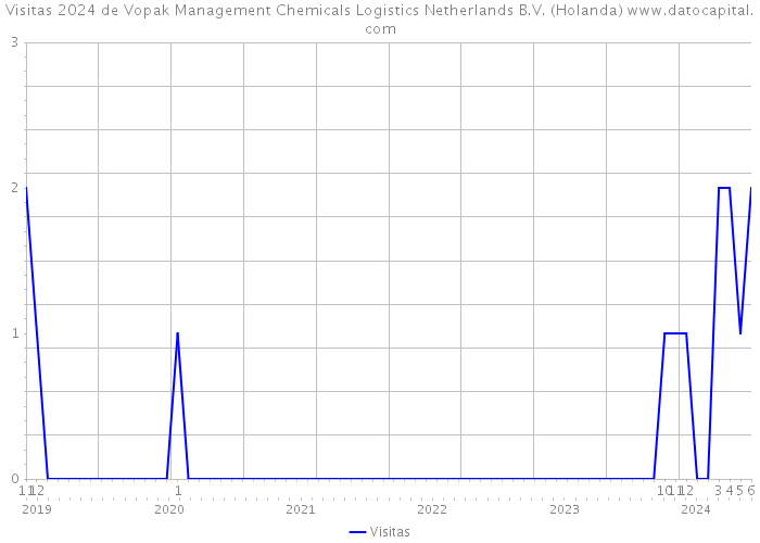 Visitas 2024 de Vopak Management Chemicals Logistics Netherlands B.V. (Holanda) 