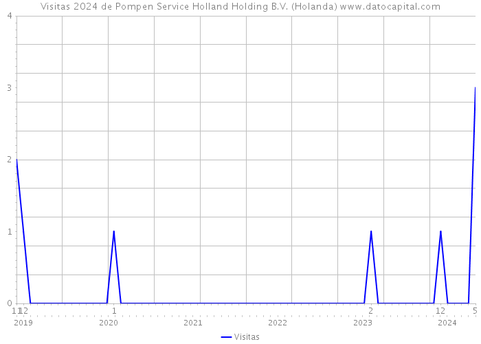 Visitas 2024 de Pompen Service Holland Holding B.V. (Holanda) 