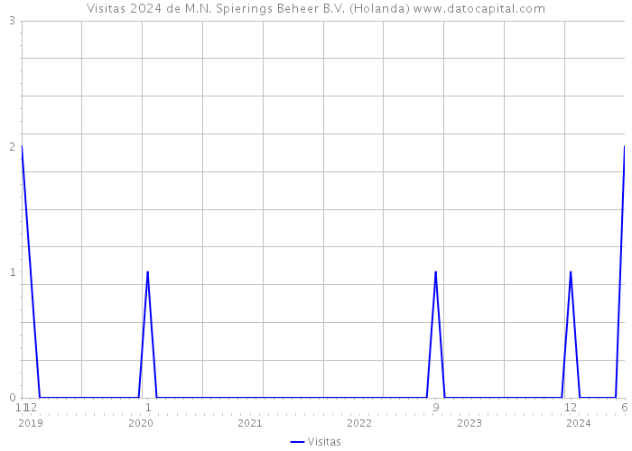 Visitas 2024 de M.N. Spierings Beheer B.V. (Holanda) 