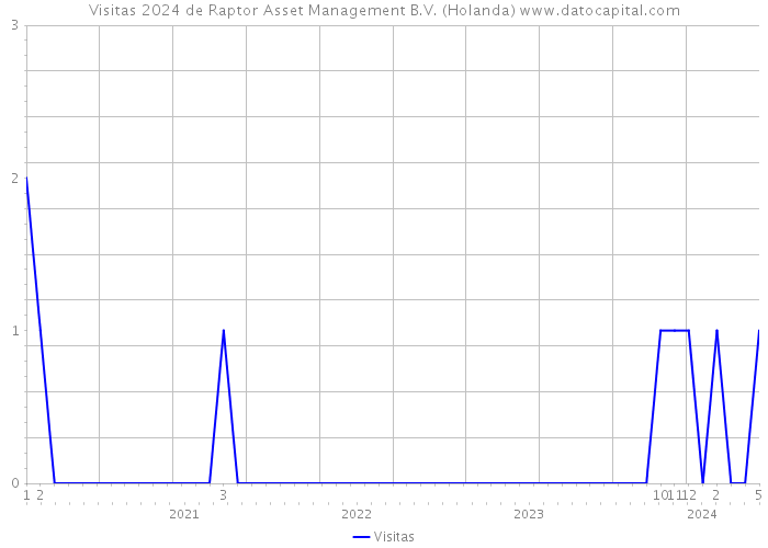 Visitas 2024 de Raptor Asset Management B.V. (Holanda) 
