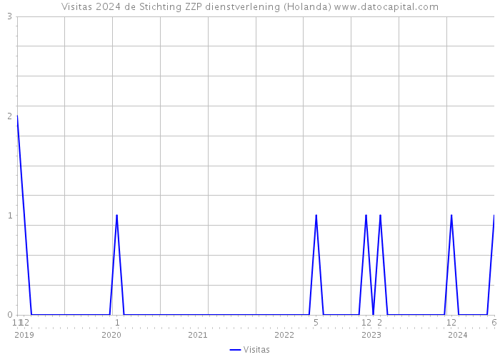 Visitas 2024 de Stichting ZZP dienstverlening (Holanda) 