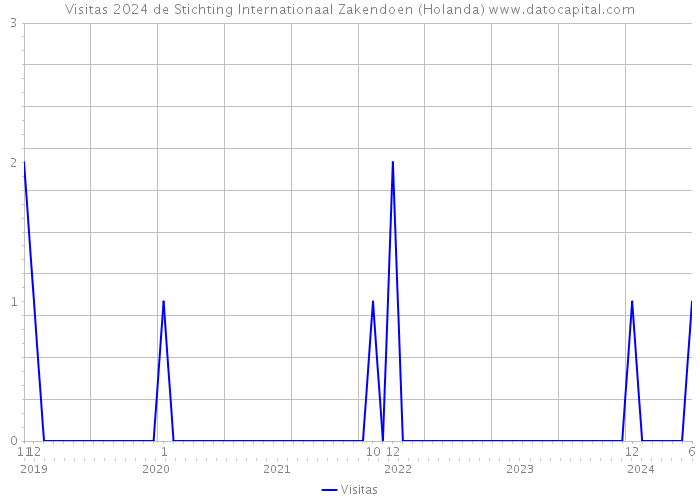 Visitas 2024 de Stichting Internationaal Zakendoen (Holanda) 