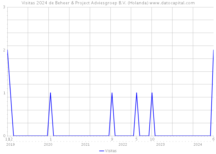 Visitas 2024 de Beheer & Project Adviesgroep B.V. (Holanda) 