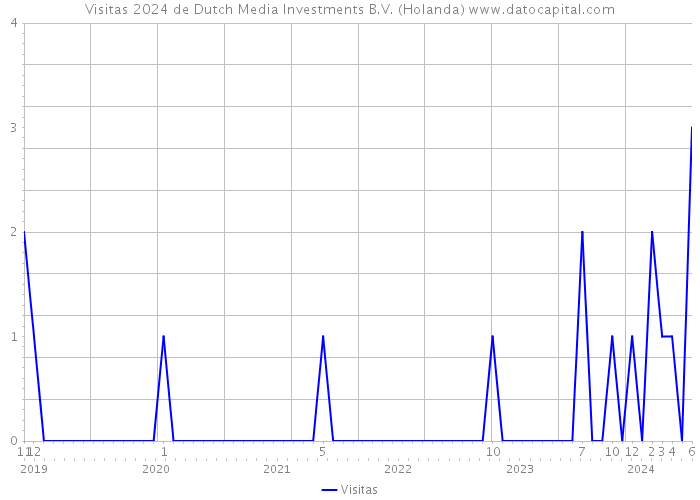 Visitas 2024 de Dutch Media Investments B.V. (Holanda) 