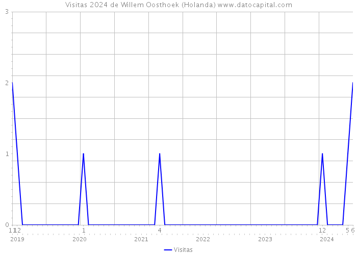 Visitas 2024 de Willem Oosthoek (Holanda) 