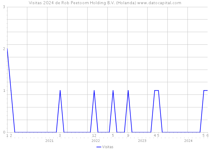 Visitas 2024 de Rob Peetoom Holding B.V. (Holanda) 