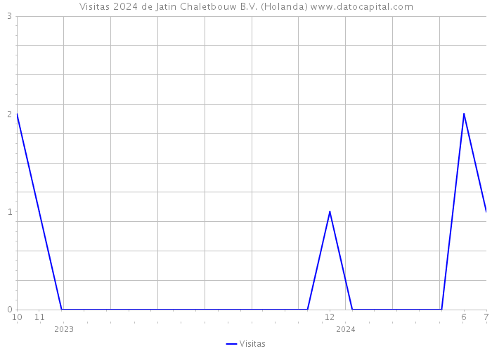 Visitas 2024 de Jatin Chaletbouw B.V. (Holanda) 