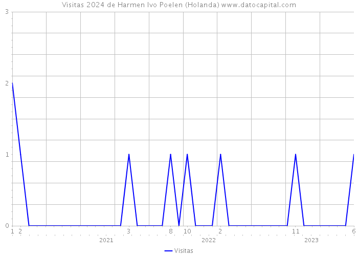 Visitas 2024 de Harmen Ivo Poelen (Holanda) 