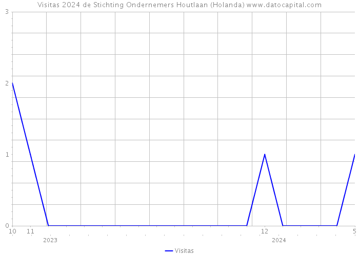 Visitas 2024 de Stichting Ondernemers Houtlaan (Holanda) 