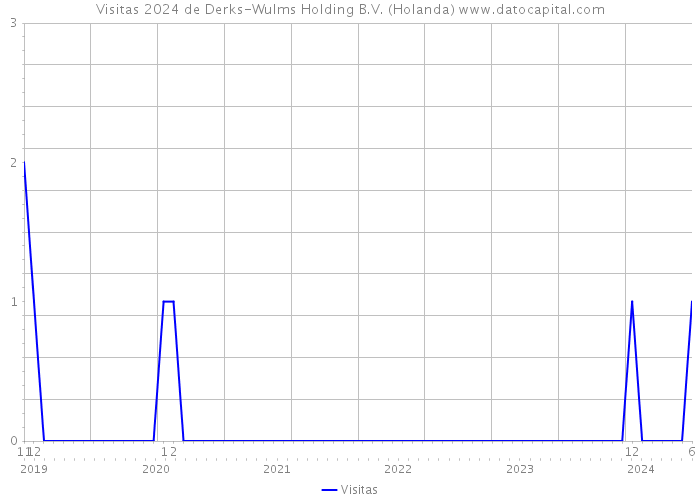 Visitas 2024 de Derks-Wulms Holding B.V. (Holanda) 