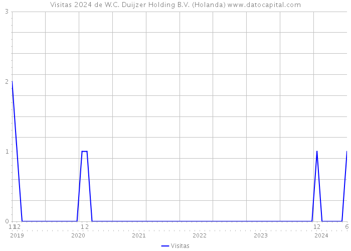 Visitas 2024 de W.C. Duijzer Holding B.V. (Holanda) 