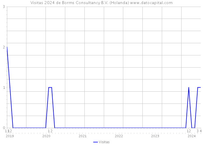 Visitas 2024 de Borms Consultancy B.V. (Holanda) 