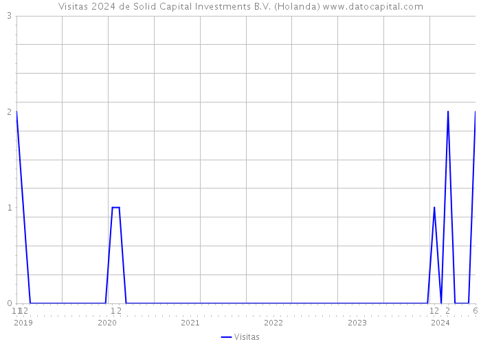 Visitas 2024 de Solid Capital Investments B.V. (Holanda) 
