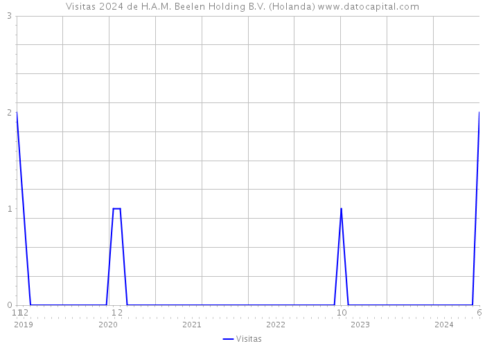 Visitas 2024 de H.A.M. Beelen Holding B.V. (Holanda) 