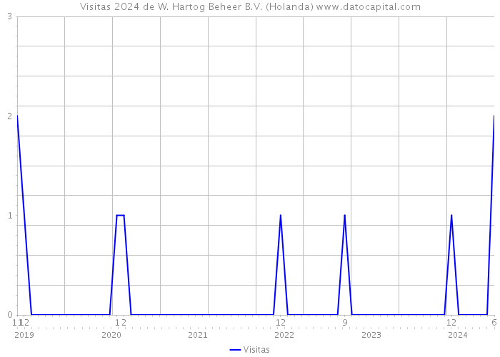 Visitas 2024 de W. Hartog Beheer B.V. (Holanda) 