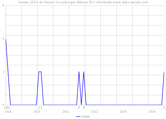 Visitas 2024 de Steven Kroesbergen Beheer B.V. (Holanda) 