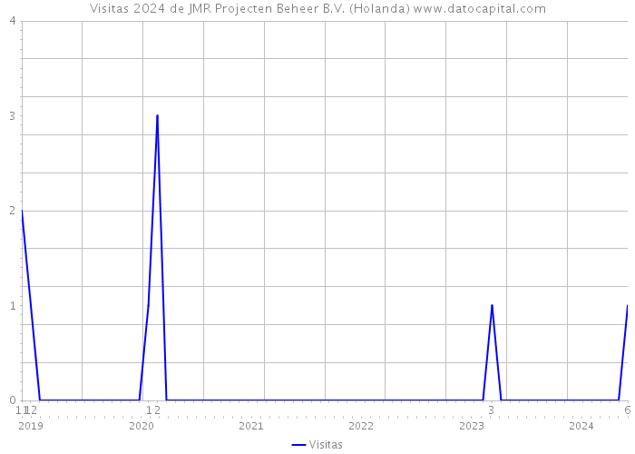 Visitas 2024 de JMR Projecten Beheer B.V. (Holanda) 