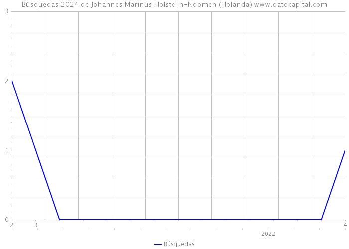 Búsquedas 2024 de Johannes Marinus Holsteijn-Noomen (Holanda) 