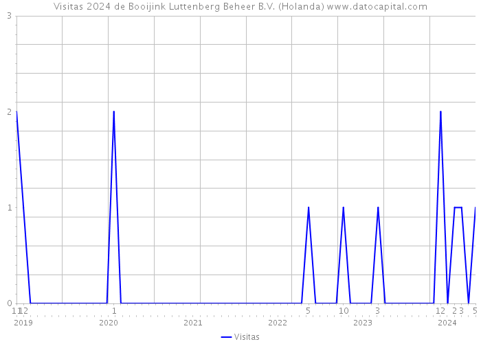 Visitas 2024 de Booijink Luttenberg Beheer B.V. (Holanda) 