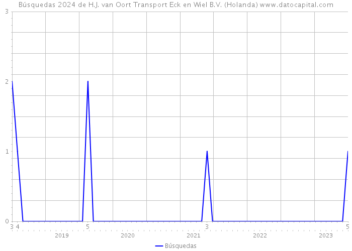 Búsquedas 2024 de H.J. van Oort Transport Eck en Wiel B.V. (Holanda) 