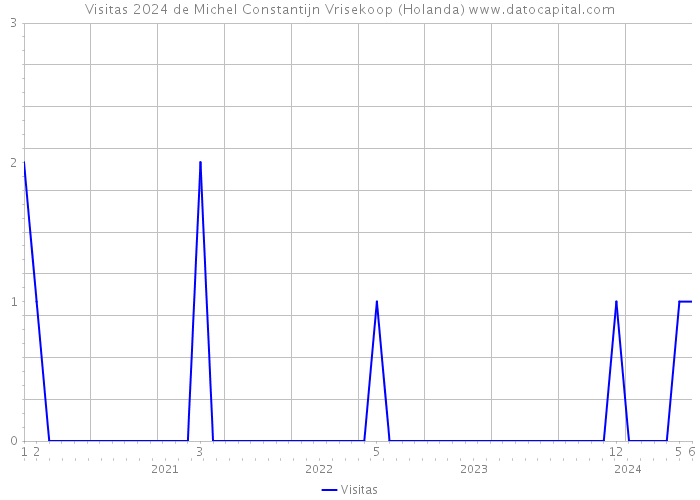 Visitas 2024 de Michel Constantijn Vrisekoop (Holanda) 