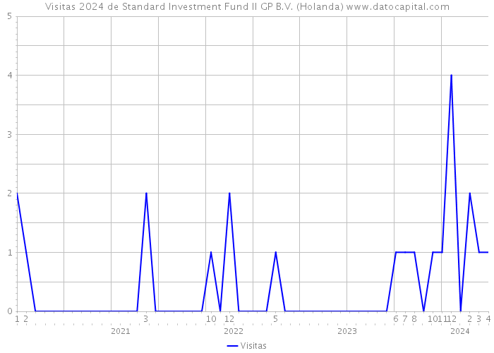 Visitas 2024 de Standard Investment Fund II GP B.V. (Holanda) 