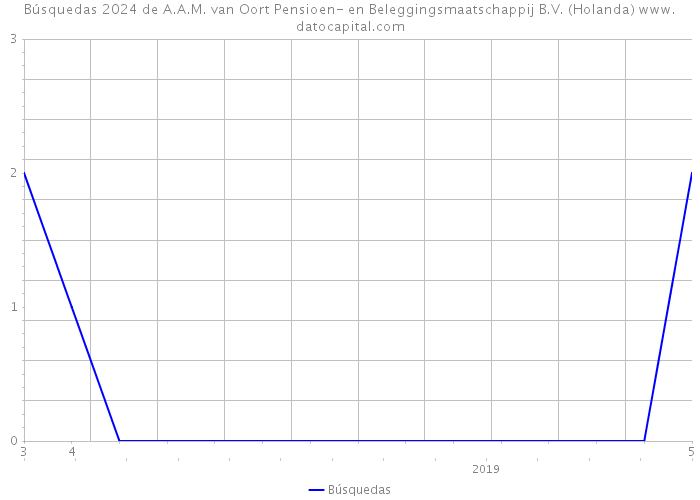 Búsquedas 2024 de A.A.M. van Oort Pensioen- en Beleggingsmaatschappij B.V. (Holanda) 
