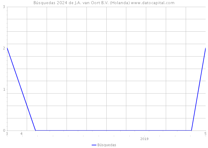 Búsquedas 2024 de J.A. van Oort B.V. (Holanda) 