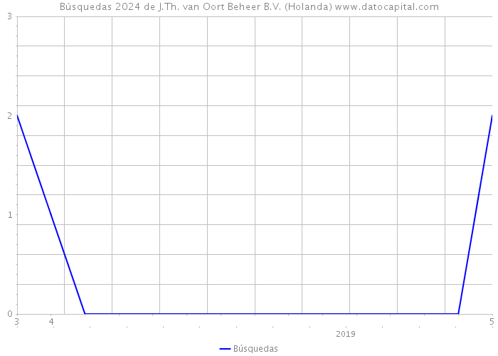 Búsquedas 2024 de J.Th. van Oort Beheer B.V. (Holanda) 