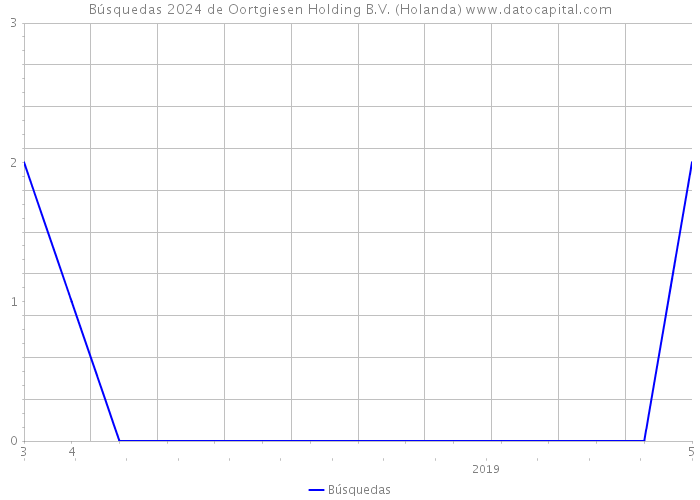 Búsquedas 2024 de Oortgiesen Holding B.V. (Holanda) 