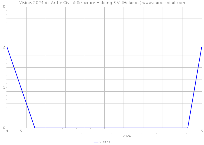 Visitas 2024 de Arthe Civil & Structure Holding B.V. (Holanda) 