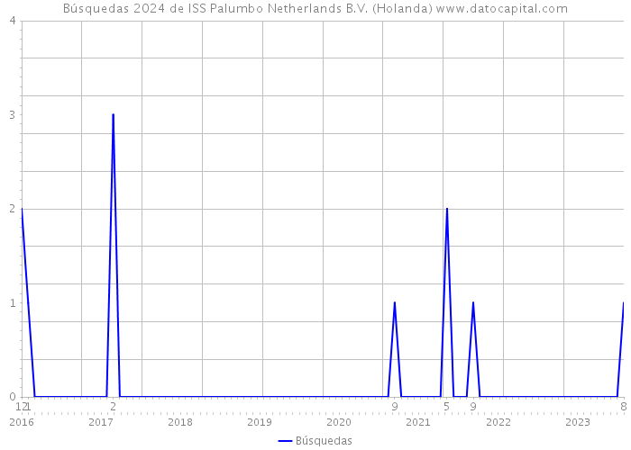 Búsquedas 2024 de ISS Palumbo Netherlands B.V. (Holanda) 